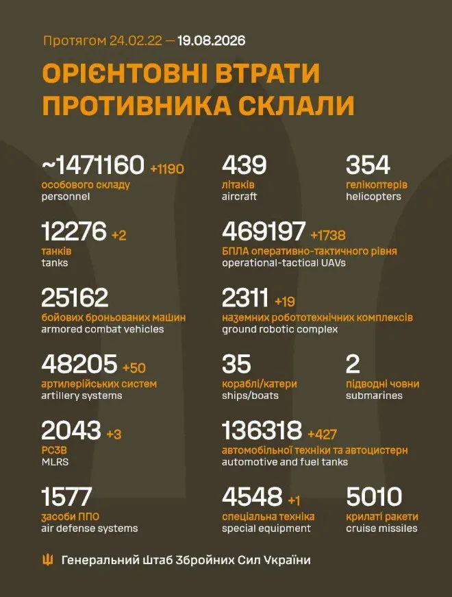 Інфографіка втрат російських військ станом на 19 серпня 2026