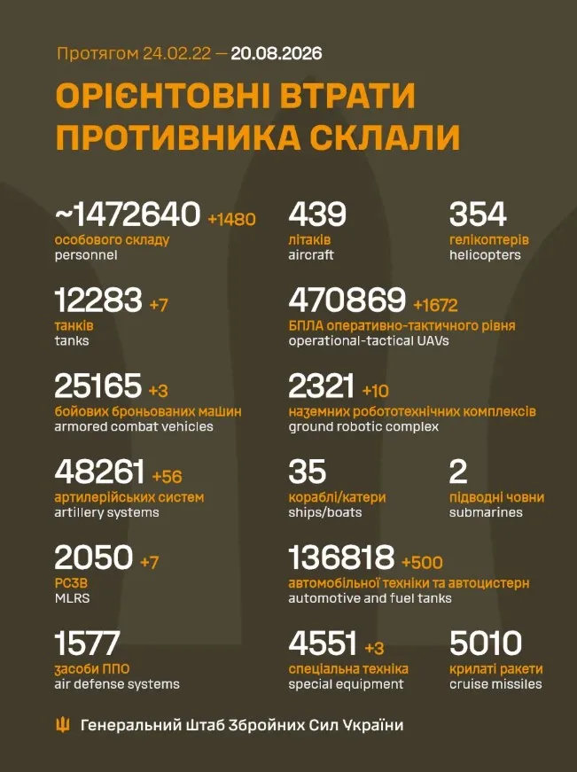 Інфографіка орієнтовних втрат противника за даними Генштабу