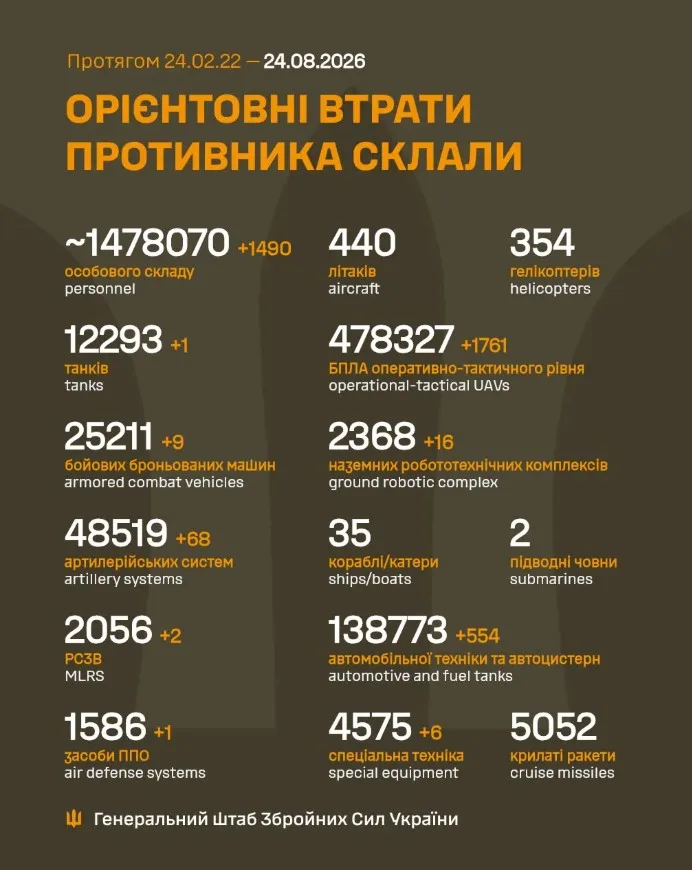 Інфографіка втрат російської техніки та особового складу