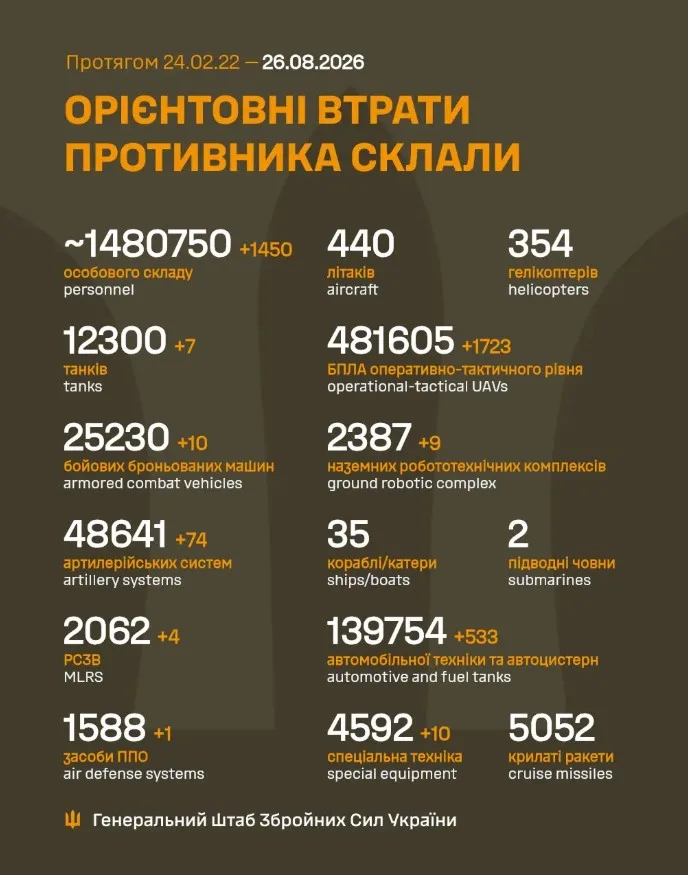 Інфографіка втрат російської техніки від Генштабу ЗСУ