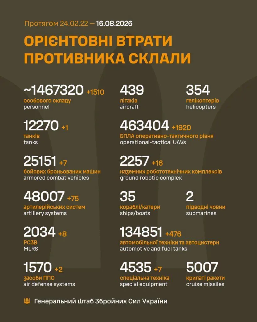 Інфографіка втрат противника від Генштабу ЗСУ
