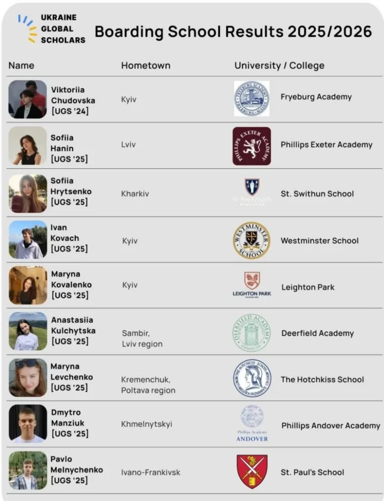 Результати вступу стипендіатів UGS до пансіонних шкіл 2025/2026