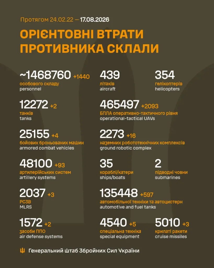 Інфографіка втрат російської техніки станом на 17 серпня