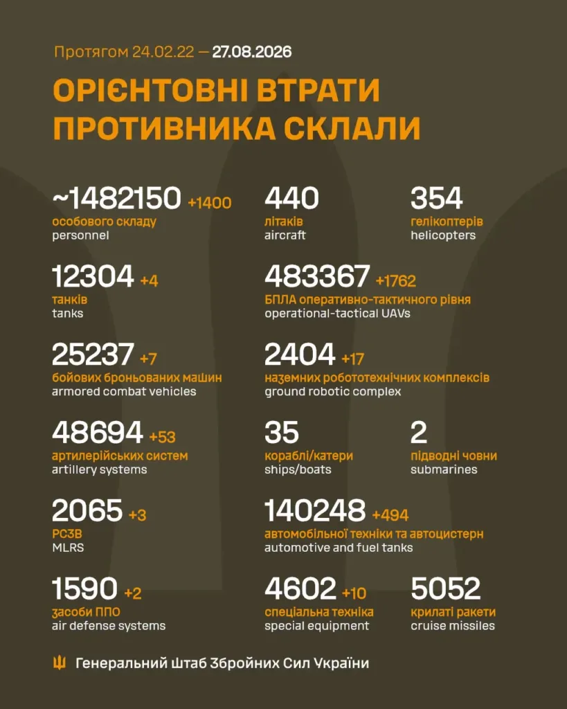 Інфографіка втрат російської техніки та особового складу