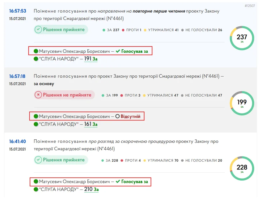 Результати голосувань депутата за законопроєкт №4461