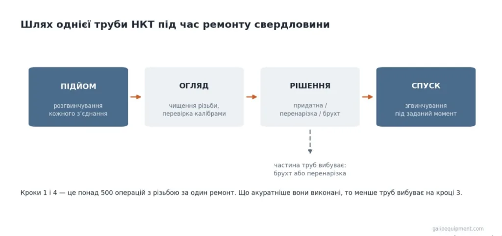 Схема ремонту НКТ: підйом, огляд, рішення, спуск