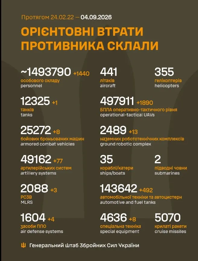 Інфографіка втрат російської техніки станом на 4 вересня