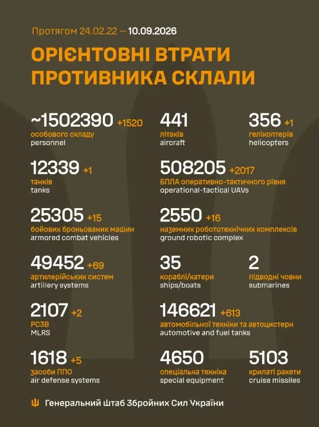 Інфографіка втрат противника від Генштабу ЗСУ