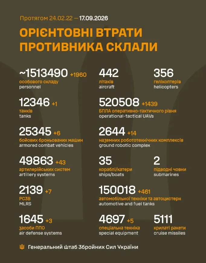 Інфографіка втрат російських військ станом на 17 вересня 2026