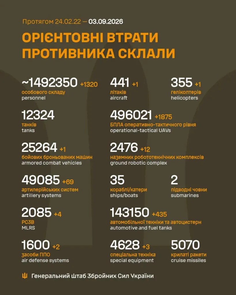 Інфографіка втрат російської техніки та особового складу