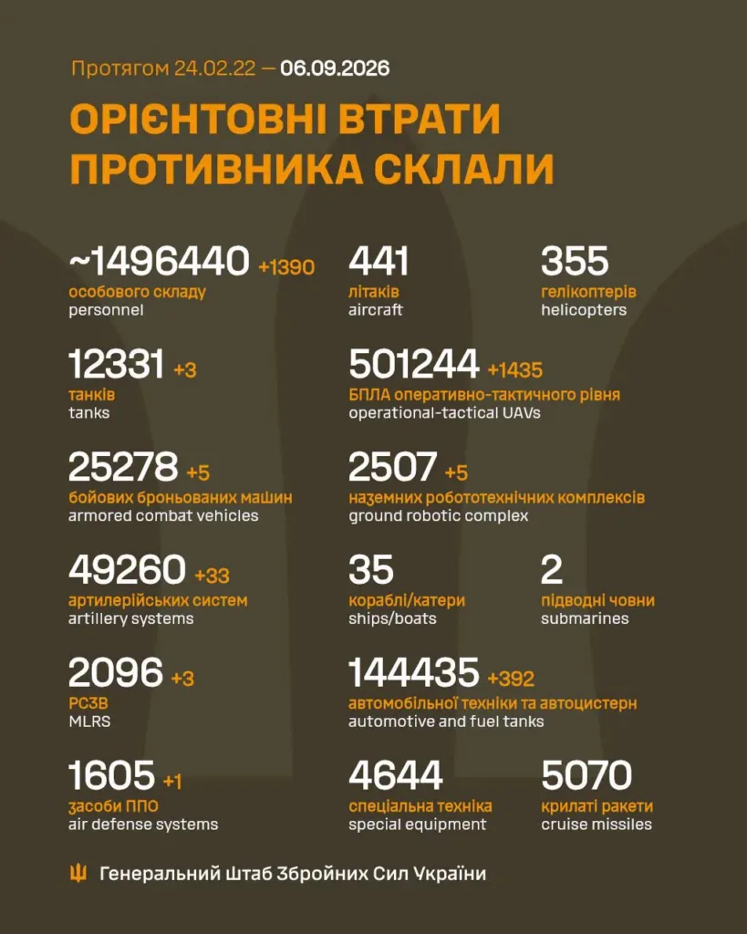 Інфографіка Генштабу про орієнтовні втрати противника