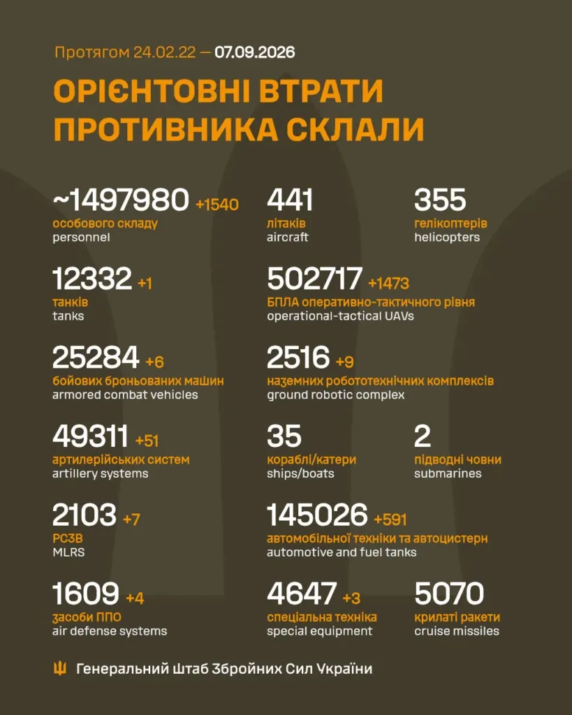 Інфографіка орієнтовних втрат противника за даними Генштабу ЗСУ