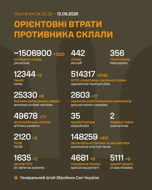 Інфографіка втрат противника від Генштабу ЗСУ