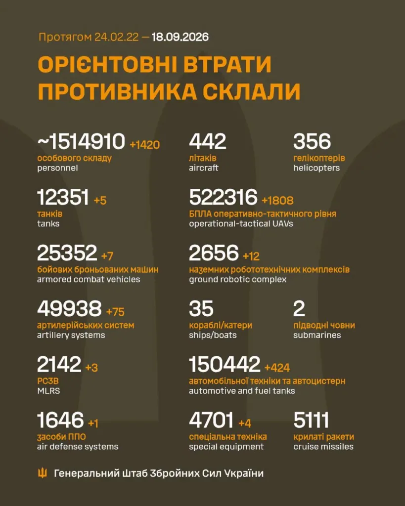 Інфографіка Генштабу про орієнтовні втрати противника