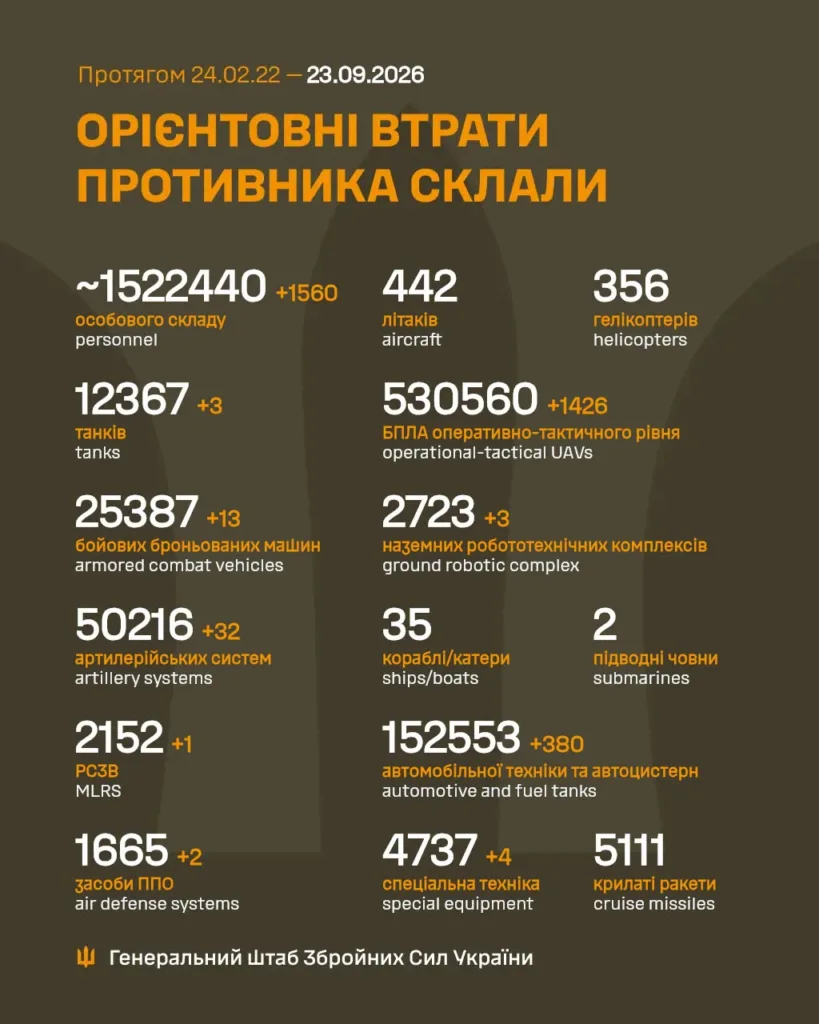 Інфографіка втрат російської техніки та особового складу