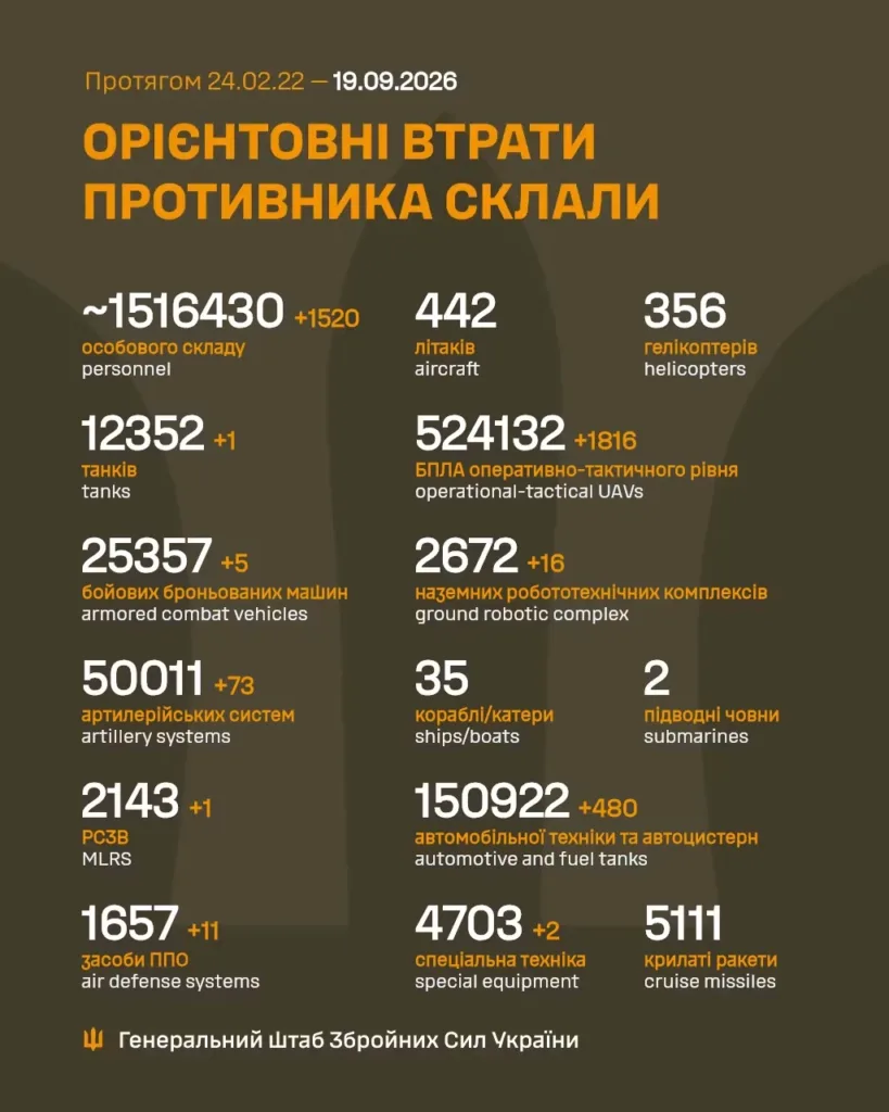 Інфографіка втрат російських військ станом на 19 вересня 2026
