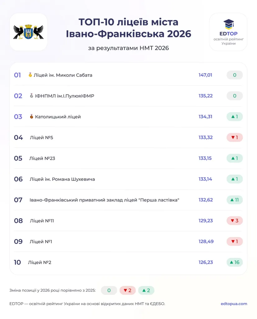 Топ-10 ліцеїв Івано-Франківська за НМТ 2026