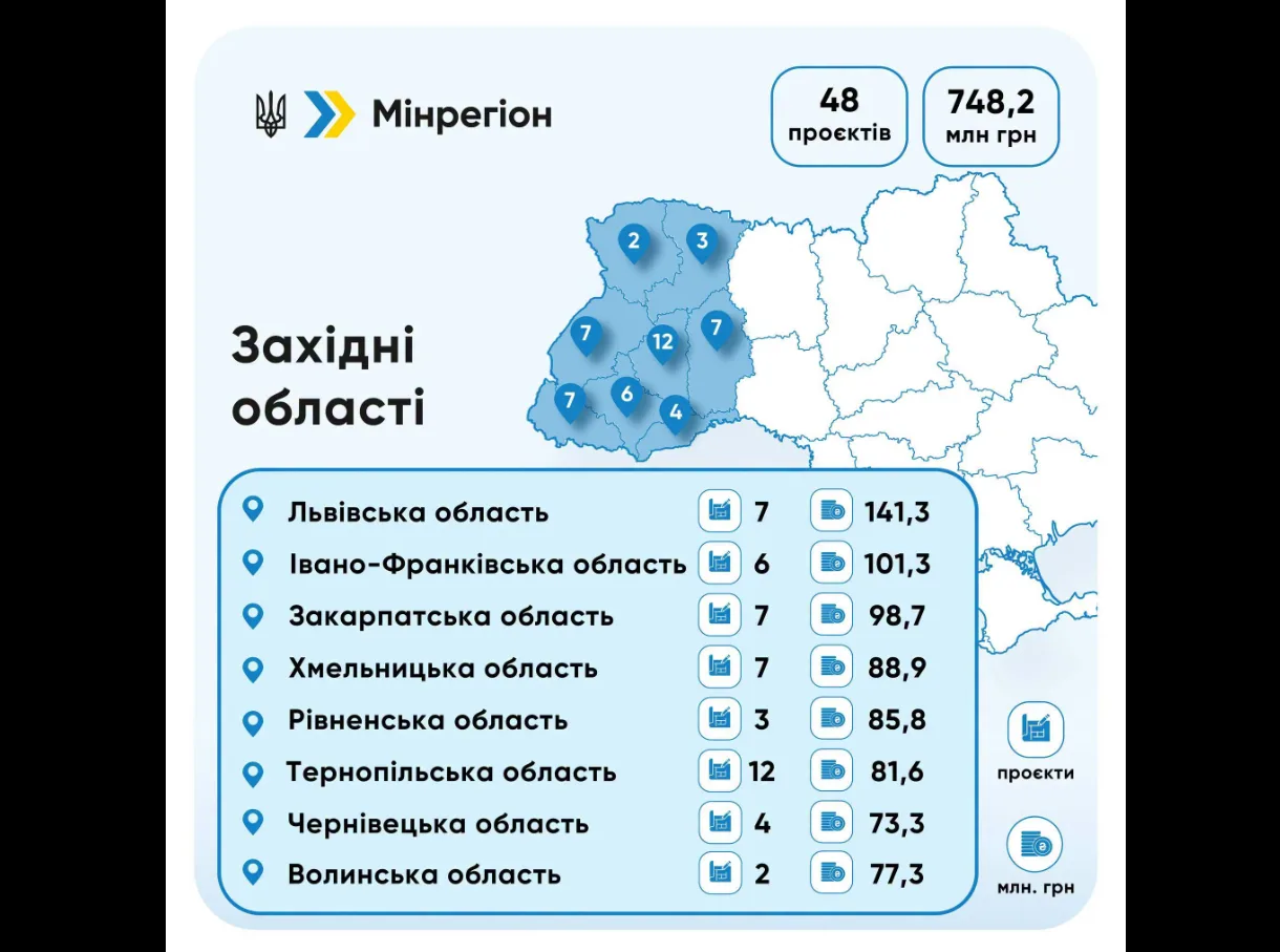 Інфографіка про 48 проєктів у західних областях України